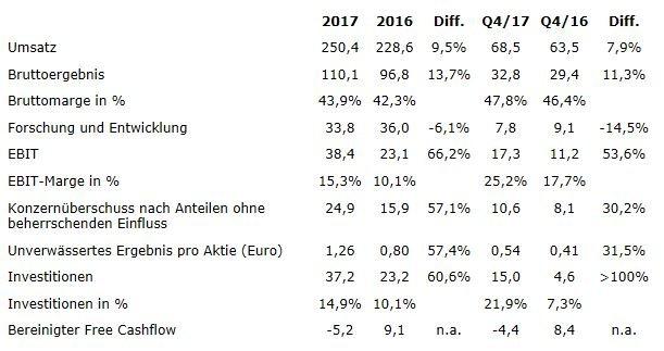 Elmos Semiconductor AG: Geschäftsbericht 2017 erschienen