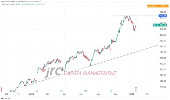 Netflix explodiert nach Earnings