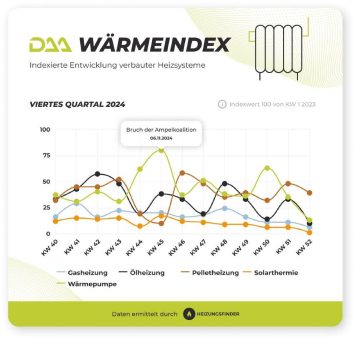 DAA WärmeIndex Q4 2024: Günstiger Strom und Smartmeter für alle als Anschub für den deutschen Wärmepumpenmarkt