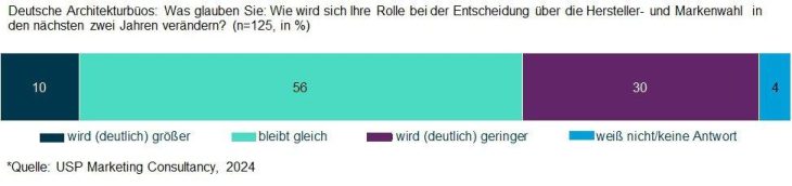 Entscheidungen im Bauprozess: Der Einfluss der Architekturbüros sinkt