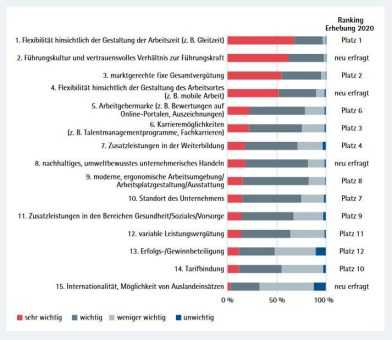 ifaa-Studie zeigt: Geld macht doch glücklich – die marktgerechte Vergütung steht bei den Beschäftigungswünschen hoch im Kurs