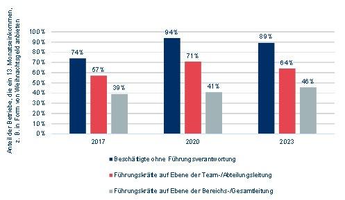 ifaa-Studie: 89 Prozent der Unternehmen in der Metall- und Elektroindustrie zahlen Weihnachtsgeld