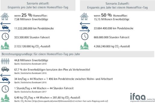 Einmal in der Woche im Homeoffice spart eine Strecke von 14.000 mal zum Mond hin- und zurück