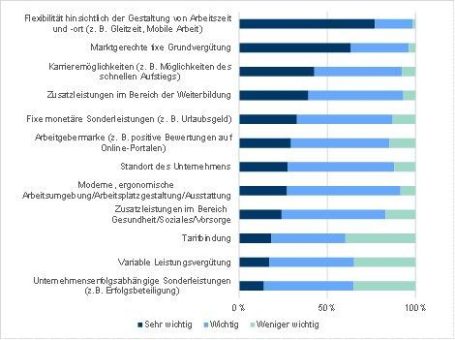 ifaa-Studie zeigt: Flexibilität ist wichtigster Faktor für die Bindung von Fach- und Führungskräften