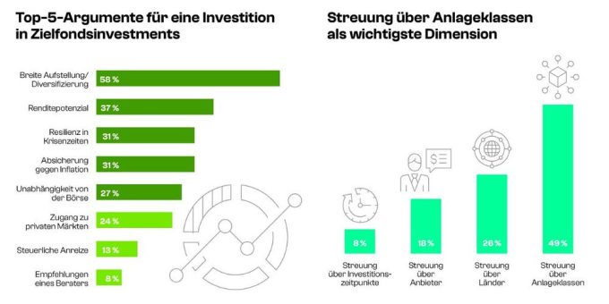 Wealthcap-Research: Zeitliche Diversifizierung über Zielfonds macht Portfolios krisenfest