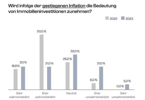 Wealthcap-Immobilientrendstudie: Inflationsdruck erhöht Anlegerinteresse an Private Equity