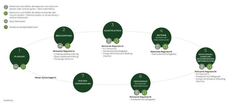 Studie von Wealthcap und JLL: Kreislaufwirtschaft in der Immobilienbranche beginnt beim standardmäßigen Materialpass