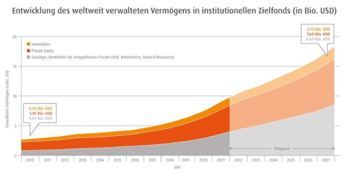 Wealthcap-Marktüberblick: Zielfondsinvestments für Private Equity und Immobilien trotz Krise weiter nachgefragt