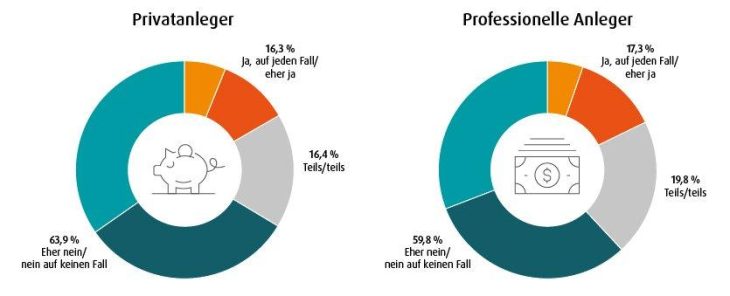 Neue Wealthcap-Research-Themenreihe zu Alternatives: 64 % der Privatanleger halten Finanzkrisen für nicht vorhersehbar