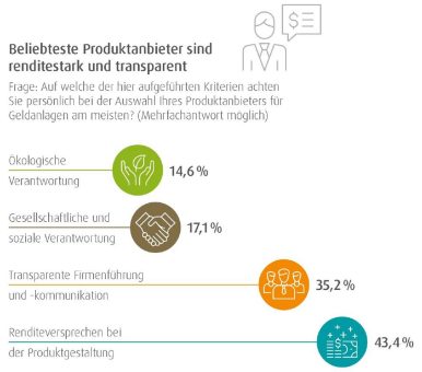 Wealthcap Marktcheck „verantwortungsvolle Geldanlage“: Nachhaltige Investments ohne Renditeabstriche sind gefragt