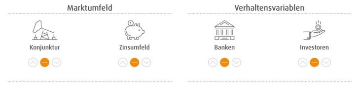 10. Wealthcap Marktüberblick Büroimmobilien: Anleger:innen differenzieren zunehmend und schätzen krisenrobuste Assets