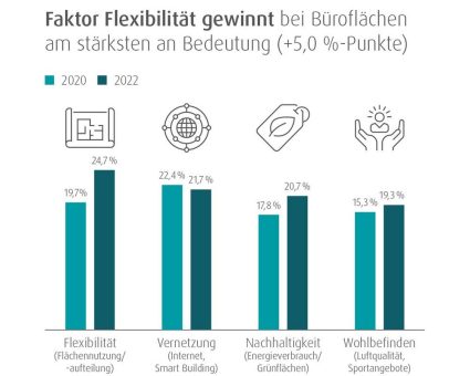 Wealthcap Marktcheck: Mehr als jeder dritte Büromieter im Wettbewerb um Fachkräfte zu höherer Miete bereit