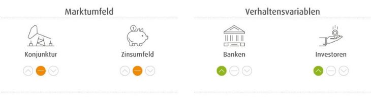 Wealthcap-Marktüberblick: Deutsche Wohnimmobilien sind der Investorenliebling