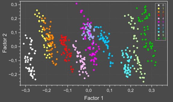 Chemometrie als Werkzeug für die Polymeranalyse