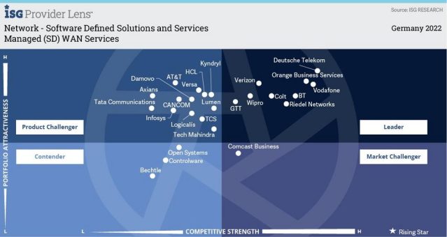 Deutsche Unternehmen beziehen Netzwerkdienste zunehmend als Managed Service