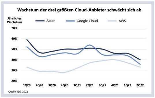 AWS, Azure und Google Cloud: Das Wachstum der drei größten Cloud-Anbieter schwächt sich ab