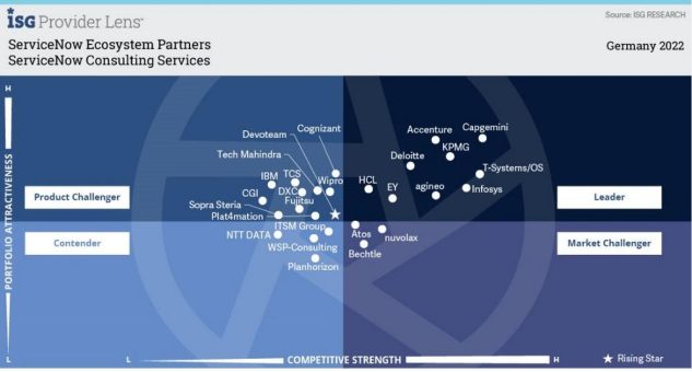 ISG-Studie zum Ökosystem von ServiceNow: IT-Dienstleister erschließen neue Wachstumsfelder