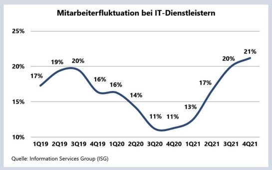 IT-Dienstleister: Personalschwund auf Rekordhöhe