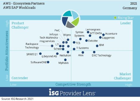 Deutsche Unternehmen beziehen SAP immer häufiger aus der AWS-Cloud