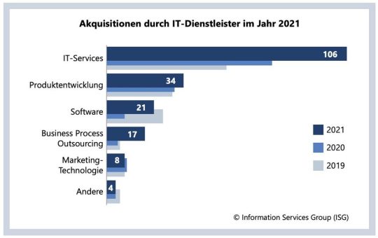 IT-Services-Industrie: Zahl der Fusionen und Übernahmen klettert 2021 auf neuen Höchststand