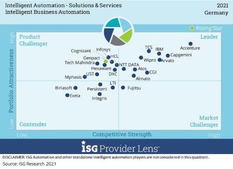 Intelligente Prozessautomatisierung in Deutschland – Anwenderunternehmen machen verlorenen Boden gut