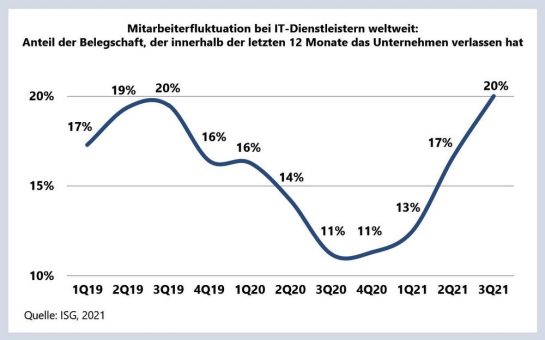 IT-Services-Markt: Mitarbeiterfluktuation wieder auf Höchststand