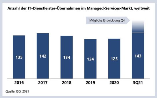 Rekordzahl von Übernahmen im IT-Services-Markt