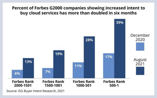 Erstes Halbjahr 2021 – Interesse der Forbes G2000-Unternehmen an Cloud-Services steigt sprunghaft an