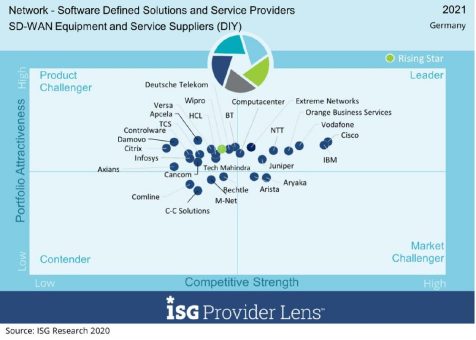 Mobiles Arbeiten und Homeoffice lassen Markt für Software Defined Networking (SDN) rasant wachsen