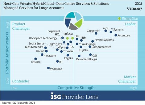 Hyperscaler auf der Überholspur – dadurch ausgelöster Hybrid-Cloud-Wandel lässt Grenzen zwischen IT-Dienstleistern verschwimmen