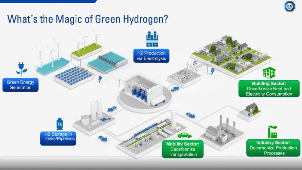 Sinnvolle Nutzung aller alternativen Energieträger