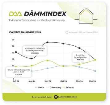 DAA DämmIndex 2. Halbjahr 2024: Sanierung auf besorgniserregendem Niveau