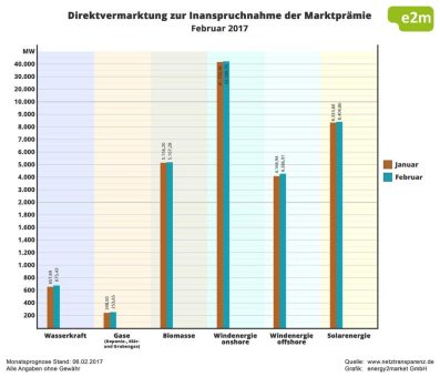 Ausblick zur Direktvermarktung Februar 2017