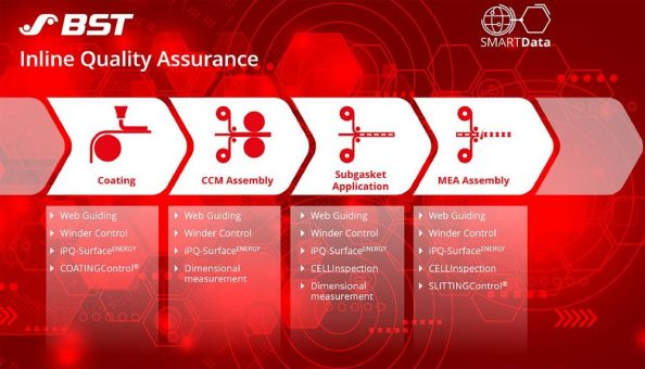 BST Systemlösungen zur Qualitätssicherung machen Brennstoffzellen- und Elektrolyseurherstellung effizienter