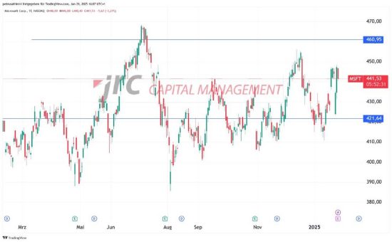 Microsoft vor den Zahlen: Wachstumstrend intakt, aber KI-Investitionen im Fokus