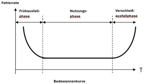 Unterschied zwischen MTBF (Mean Time Between Failures) und der Lebensdauer von AC DC Stromversorgungen