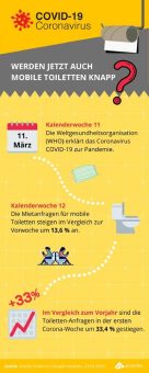 Erst Klopapier – Werden jetzt auch mobile Toiletten knapp?