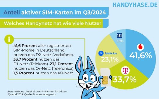 Nur 1,5 Prozent aller aktiven SIM-Karten funken im 1&1-Netz