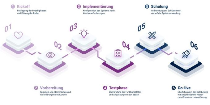 Zeitfenstermanagement in Rekordzeit: So gelingt die Einführung in nur 4 Wochen!