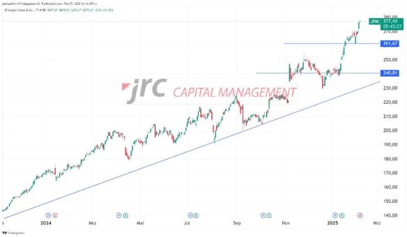 JP Morgan mit neues Allzeithoch