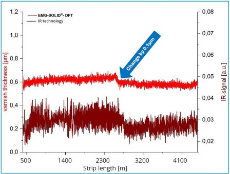 EMG SOLID® DFT: Präzision in der Schichtdickenmessung vom Labor in die Produktion