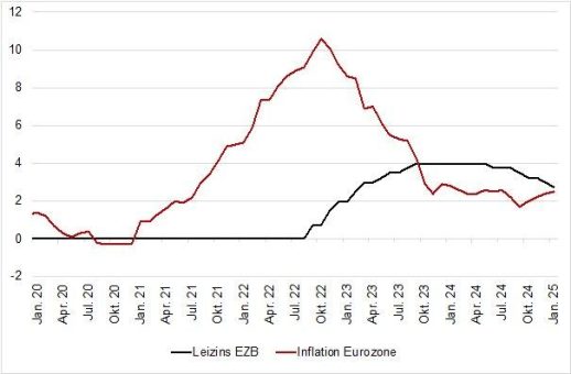 „EZB als Retter der Wirtschaft?“ – der aktuelle Neuwirth Finance Zins-Kommentar