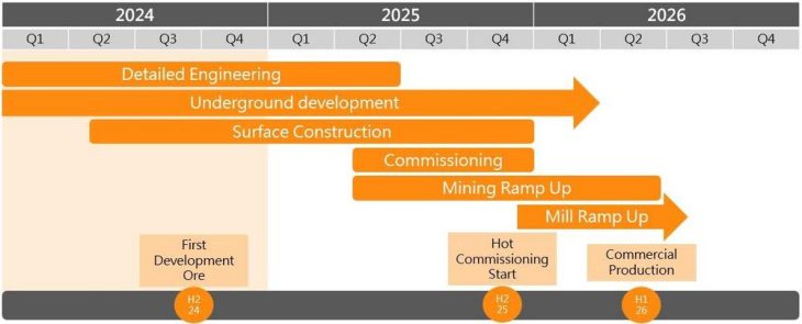 Foran meldet Baufortschritt im Q4-2024 auf McIlvenna Bay