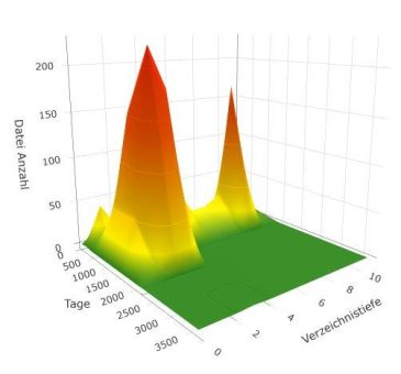 Dienstag im Webinar: Mit dem neuen migRaven.24/7 Analyzer Defizite auf dem Fileserver finden