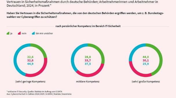 Bundestagswahl 2025: Ein Drittel der Deutschen hat kein Vertrauen in Sicherheitsmaßnahmen bei der Wahl