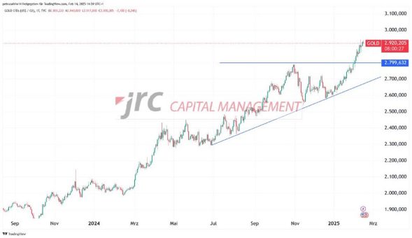 Gold als sicheren Hafen