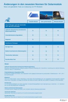 Solar Energy Conference by TÜV Rheinland: Neue Technologien, neue Regulierungs- und Testverfahren, neue Fehlerbilder