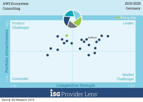 ISG Research positioniert tecRacer als einen Marktführer für das „AWS Ecosystem“