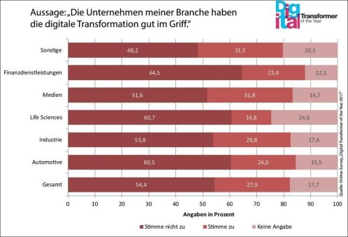 6 von 10 Befragten sind der Meinung: „Es besteht erheblicher Nachholbedarf“