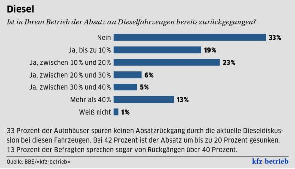 Ein Ende der Dieselkrise?